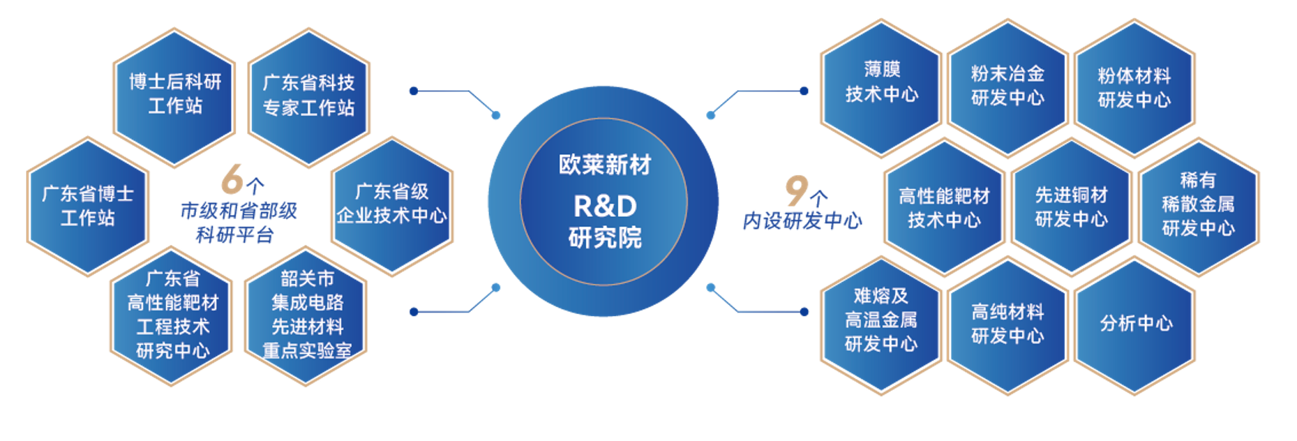 欧莱新材材料研究院